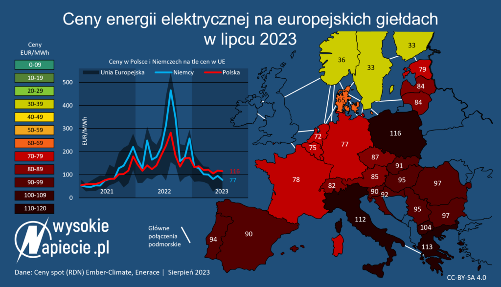 Polska ma najdroższy prąd w Europie, znowu..